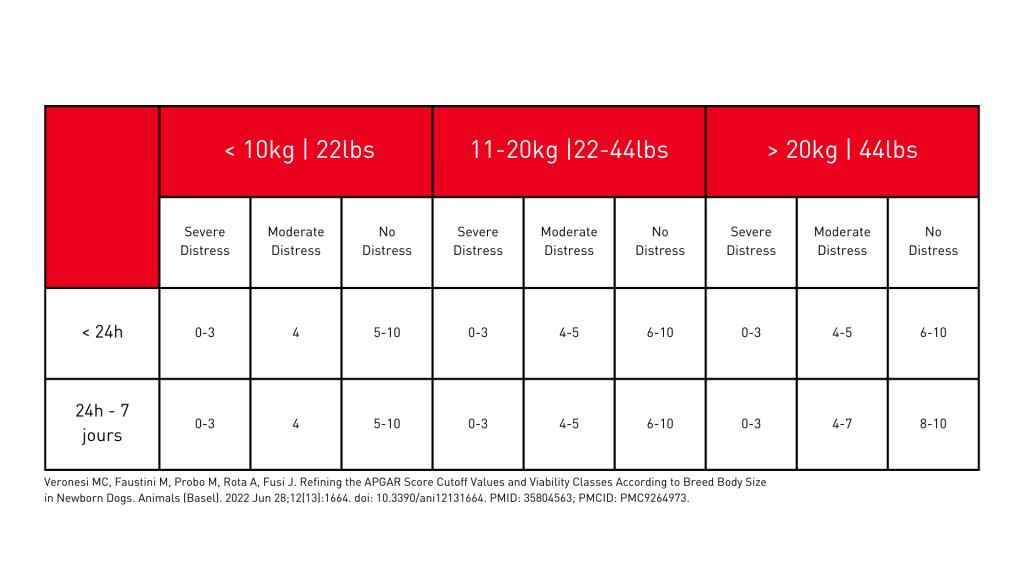 Recent research from 2022 highlighted that breed size plays a pivotal role in interpreting APGAR scores for dogs.