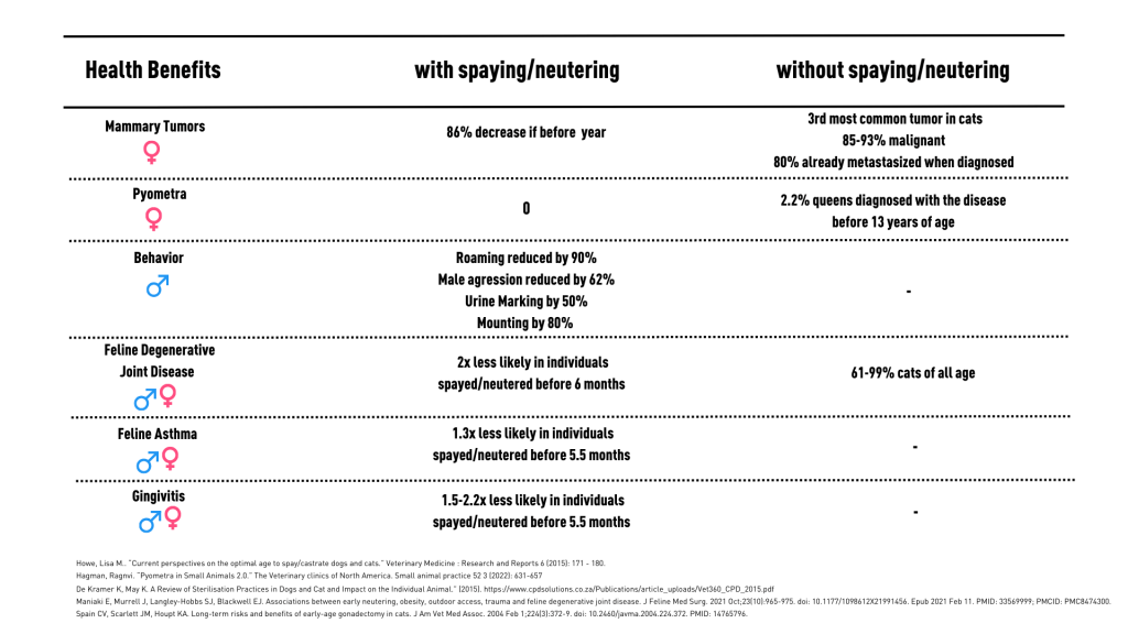 table showing the health benefits that spaying and neutering provides in cats